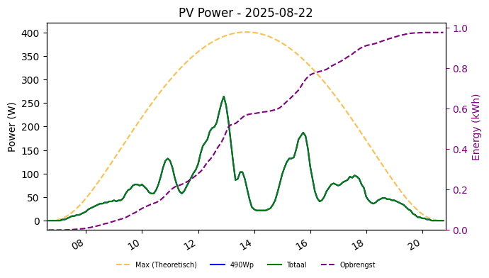 PV power graph for August 22, 2025