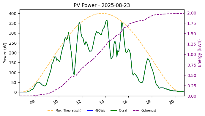 PV power graph for August 23, 2025