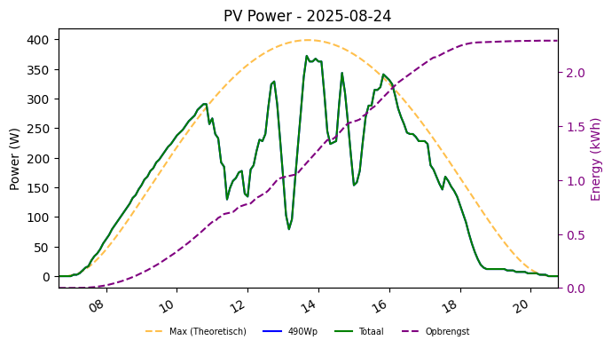 PV power graph for August 24, 2025