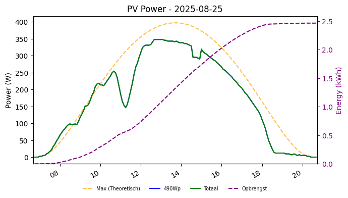 PV power graph for August 25, 2025