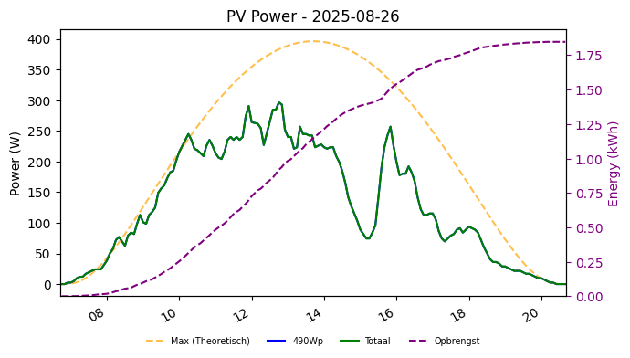 PV power graph for August 26, 2025