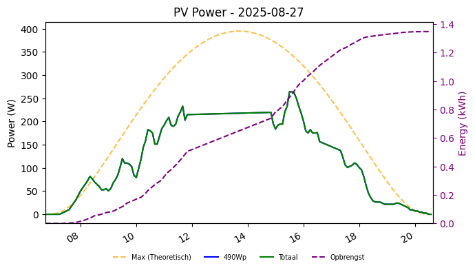 PV power graph for August 27, 2025