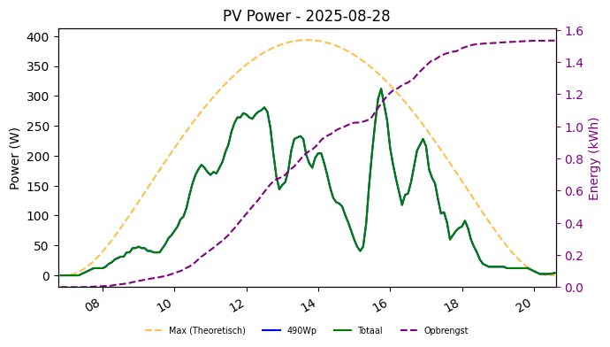 PV power graph for August 28, 2025