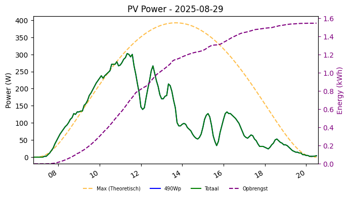 PV power graph for August 29, 2025