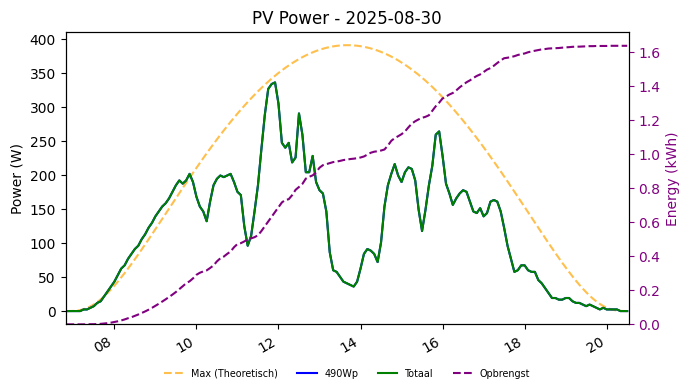 PV power graph for August 30, 2025