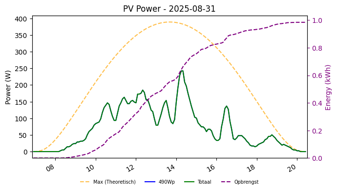 PV power graph for August 31, 2025