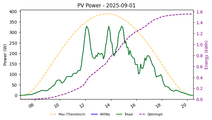 PV power graph for September 1, 2025