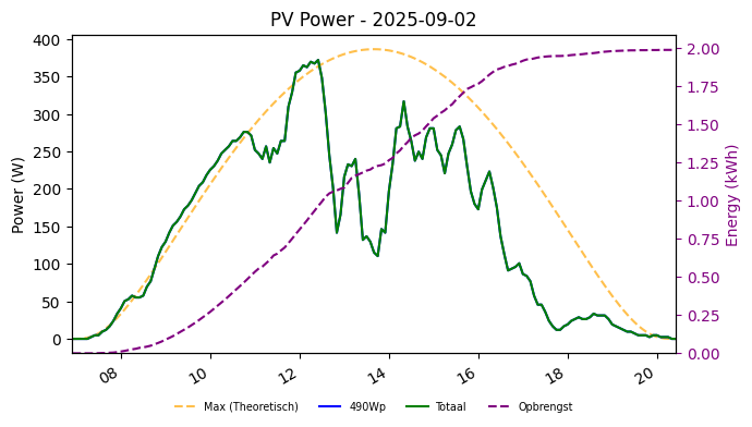 PV power graph for September 2, 2025