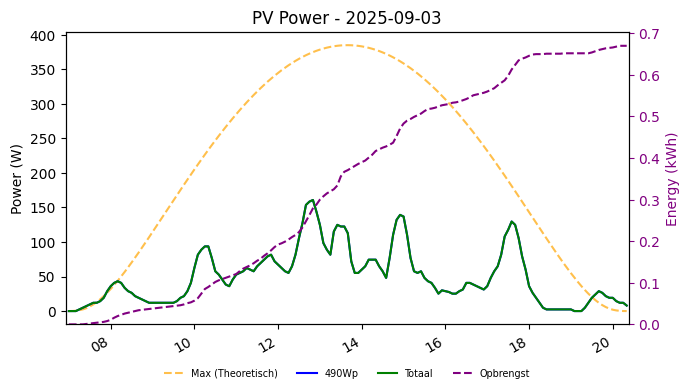 PV power graph for September 3, 2025