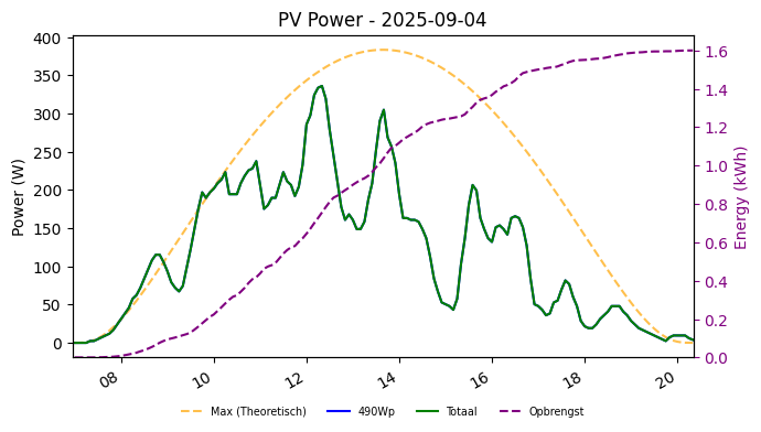 PV power graph for September 4, 2025