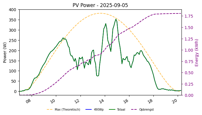 PV power graph for September 5, 2025