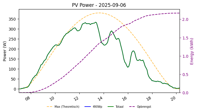PV power graph for September 6, 2025