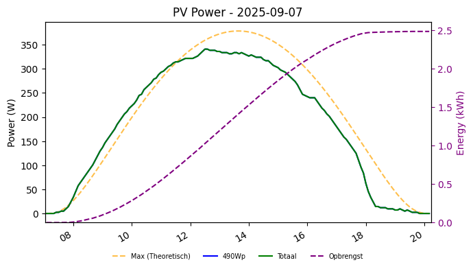 PV power graph for September 7, 2025