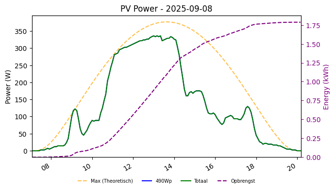 PV power graph for September 8, 2025