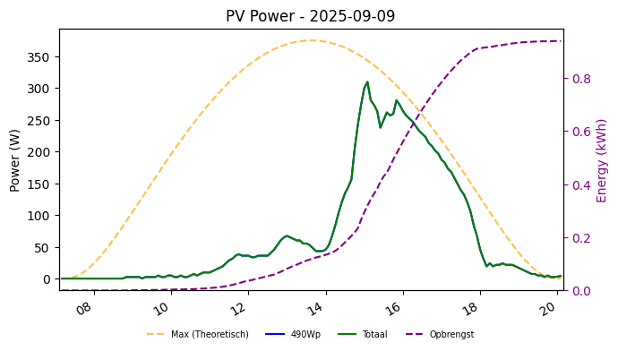 PV power graph for September 9, 2025