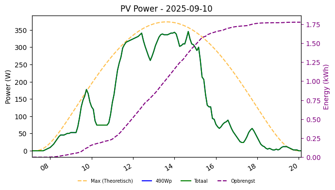 PV power graph for September 10, 2025