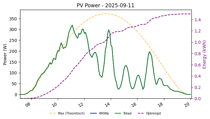 PV power graph for September 11, 2025