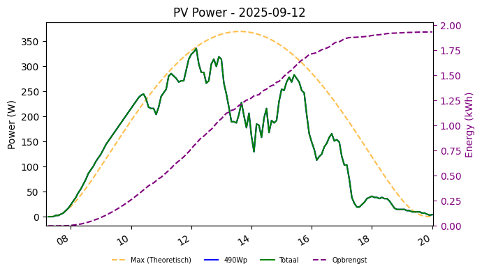 PV power graph for September 12, 2025