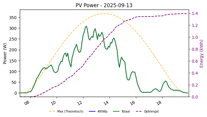PV power graph for September 13, 2025
