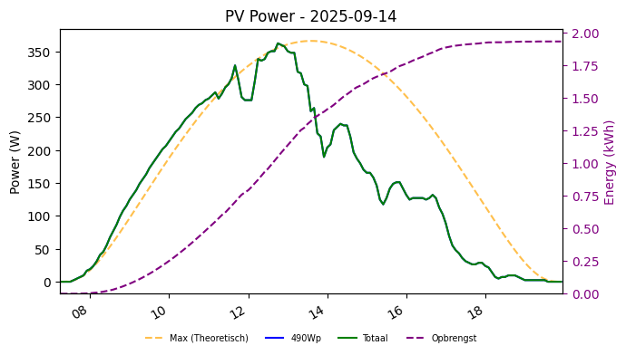 PV power graph for September 14, 2025
