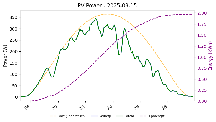 PV power graph for September 15, 2025