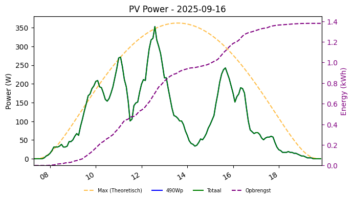 PV power graph for September 16, 2025