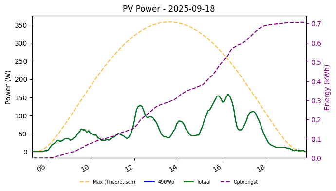 PV power graph for September 18, 2025
