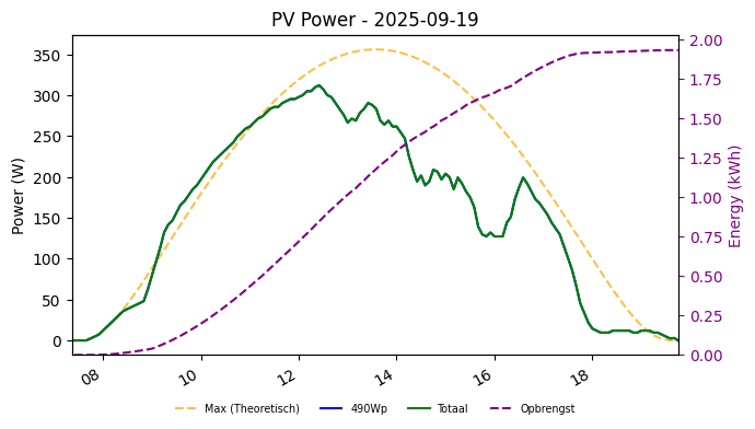 PV power graph for September 19, 2025