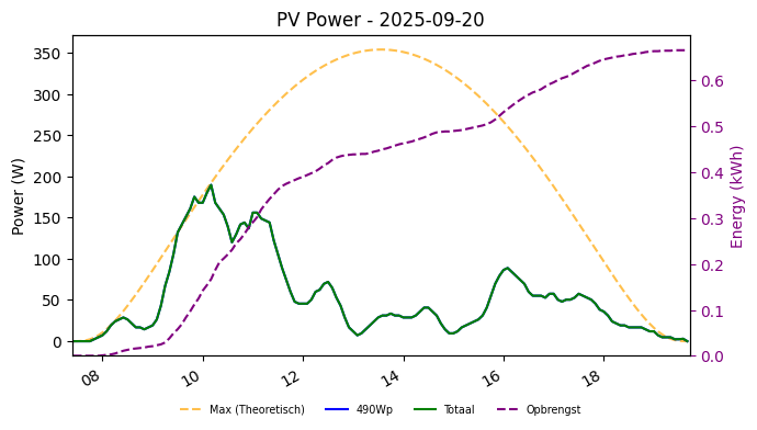 PV power graph for September 20, 2025