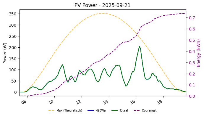 PV power graph for September 21, 2025