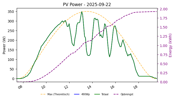 PV power graph for September 22, 2025