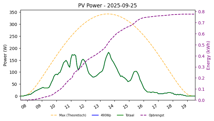 PV power graph for September 25, 2025