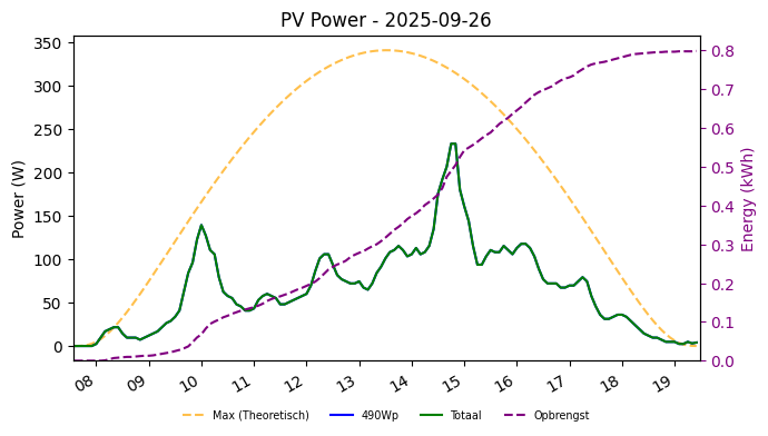 PV power graph for September 26, 2025