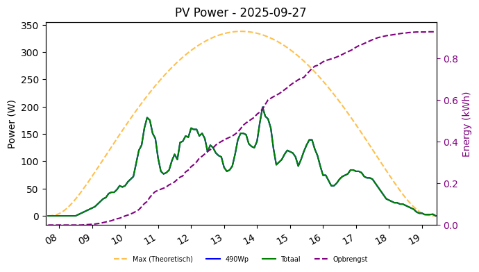 PV power graph for September 27, 2025