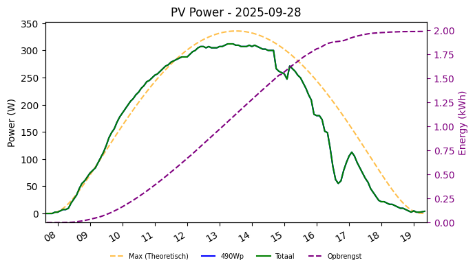 PV power graph for September 28, 2025