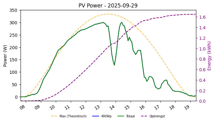 PV power graph for September 29, 2025