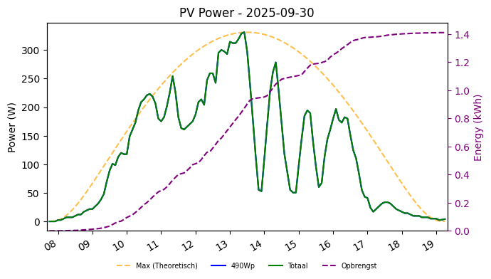 PV power graph for September 30, 2025