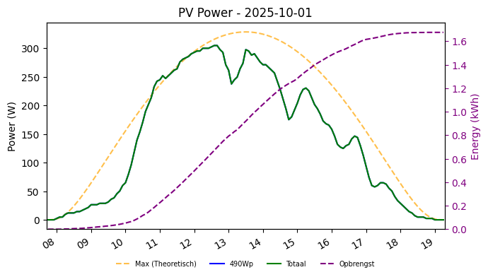 PV power graph for October 1, 2025