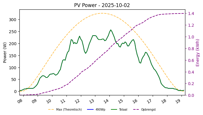 PV power graph for October 2, 2025