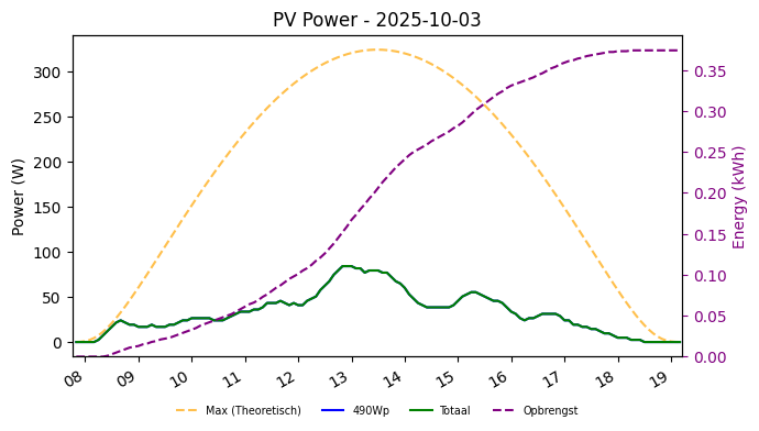 PV power graph for October 3, 2025