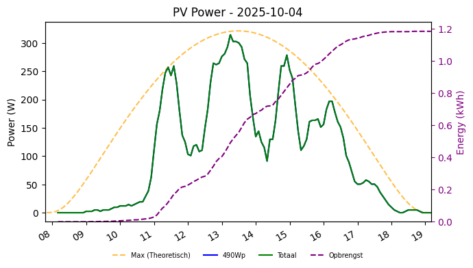PV power graph for October 4, 2025