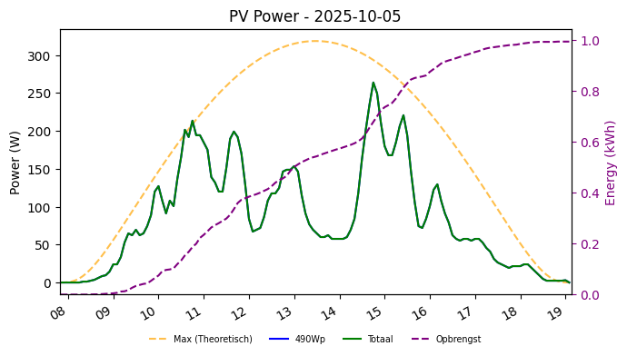 PV power graph for October 5, 2025