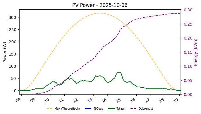 PV power graph for October 6, 2025