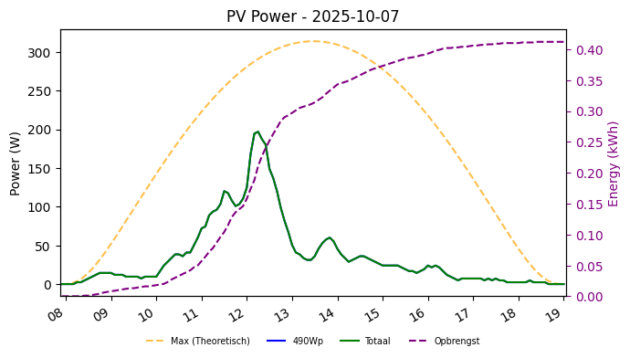 PV power graph for October 7, 2025