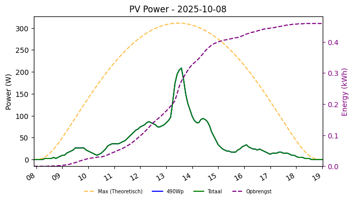 PV power graph for October 8, 2025