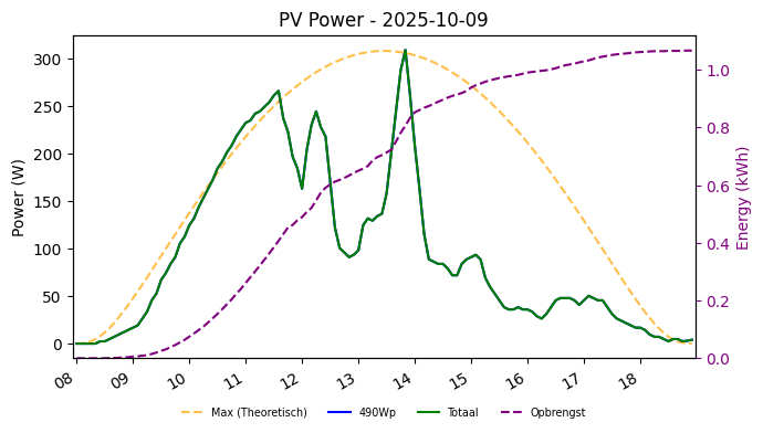 PV power graph for October 9, 2025
