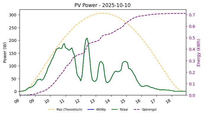 PV power graph for October 10, 2025