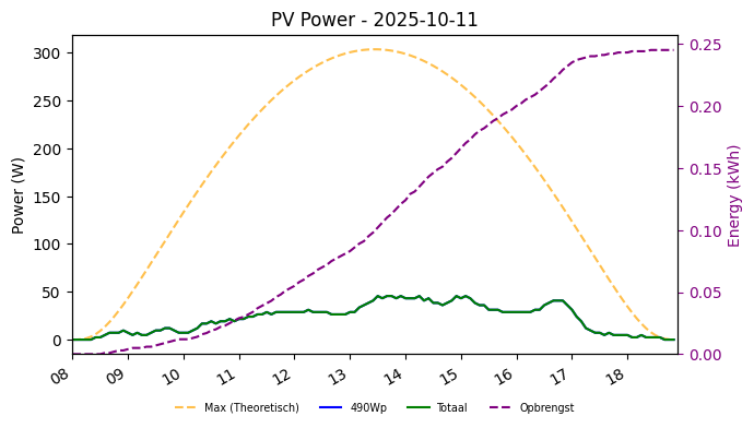 PV power graph for October 11, 2025