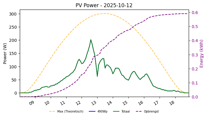PV power graph for October 12, 2025