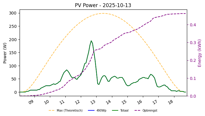 PV power graph for October 13, 2025